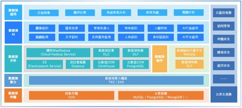 數(shù)據(jù)湖 存儲全量數(shù)據(jù)，快速實現(xiàn)洞察的數(shù)據(jù)處理與存儲服務(wù)